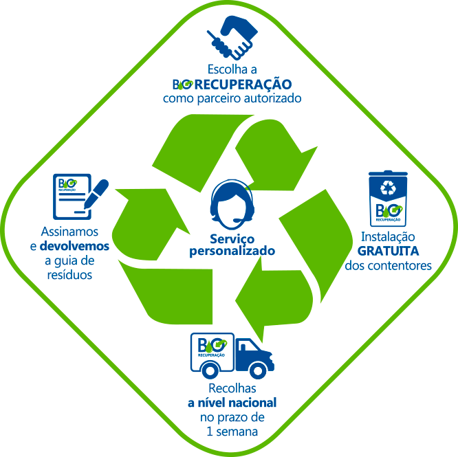 Biorecuperação
